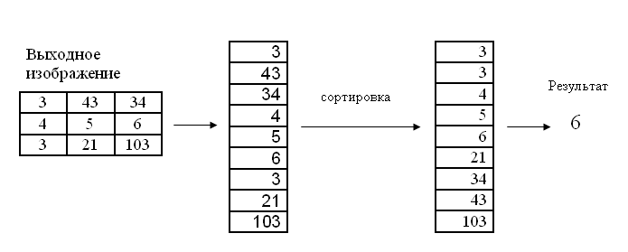 Алгоритм работы медианного фильтра